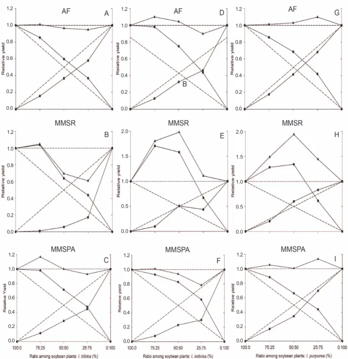 Figure 1 - Relative yield of soybeans (•) and of morning glory () and relative yield total (RYT) () regarding leaf area (A, D and G), root dry matter mass (RDMM) (B, E and H) and shoot dry matter mass (SDMM) (C, F and I) depending of the ratios among the