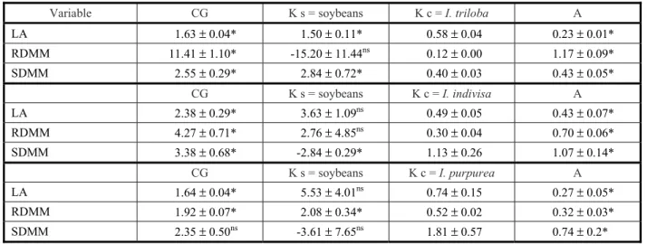 Table 2  - Competitiveness indexes between soybeans and morning glory, expressed by relative competitiveness (RC), relative clustering coefficient (K) and of aggressivity (A) for variables leaf area (LA, cm 2  per plant), root dry matter mass (RDMM, g per 