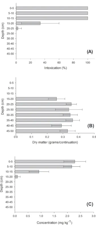 Figure 4 - Intoxication percentage (A), dry matter mass (B) and ametryn concentration obtained by chromatography (C) in Red-Yellow Acrisol (LVA) in the different column depths, after ametryn application and 60 mm rain simulation.