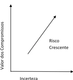 Ilustração 2- Evolução do Risco em função da Incerteza e do Valor dos Compromissos
