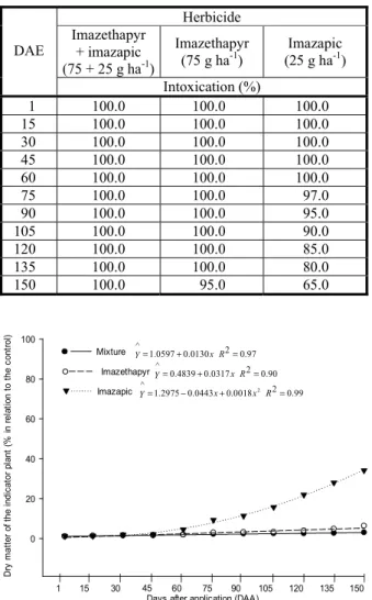 Figure 3 - Percentage of the shoots dry matter (SDM) of sorghum plants in relation to the control, assessed at 21 days after emergence of seedlings sown at different times after the application of imazethapyr and imazapic alone and in a commercial mixture,