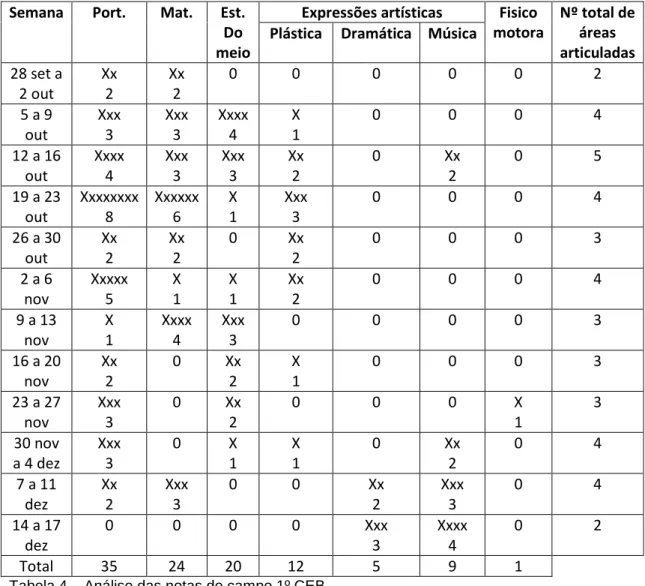 Tabela 4 – Análise das notas de campo 1º CEB 