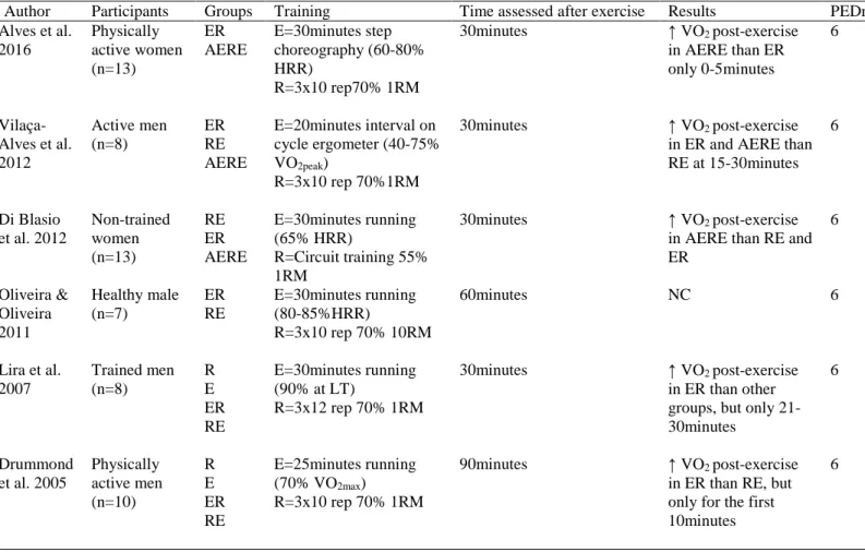 Table 3: Excess post-exercise oxygen consumption in concurrent training 
