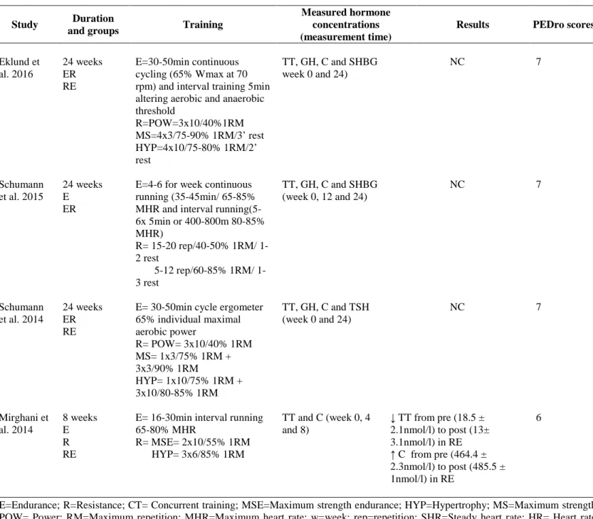 Table 3. Chronic hormonal adaptations to concurrent endurance and resistance training performed in the same training session