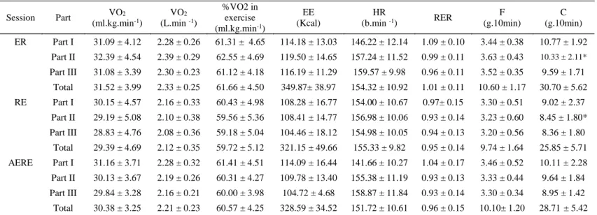 Table 3: Mean values and SDs of relative and absolute VO 2 , EE , %  VO 2  in exercise, HR, RER, F and C during endurance exercise in 3  different sessions (n=16)