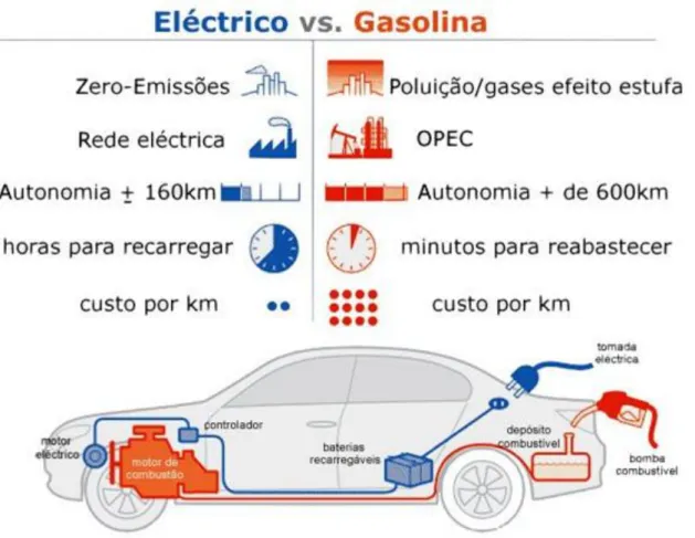 Figura 6 - Comparação entre veículo elétrico e veiculo a gasolina [17]. 