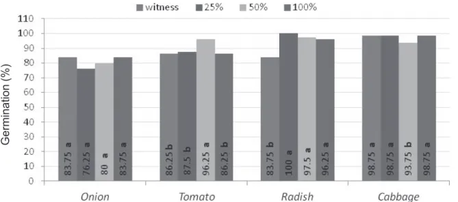 Figure 4 - Effect of doses residues of S.trilobata on the germination of crops. Different letters for each crop residue treated have statistical difference (p &lt; 0.05).