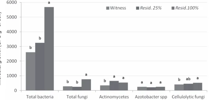 Figure 6 - Effects of residues of S. trilobata applied in different concentrations on soil microbial activity