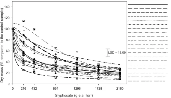 Figure 2 - Shoot dry mass in I. grandifolia biotypes on day 28 after the application of glyphosate treatments.