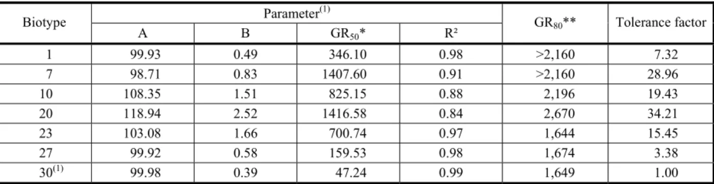 Table 3 - Parameters of the equations that were adjusted to shoot dry mass variable of I