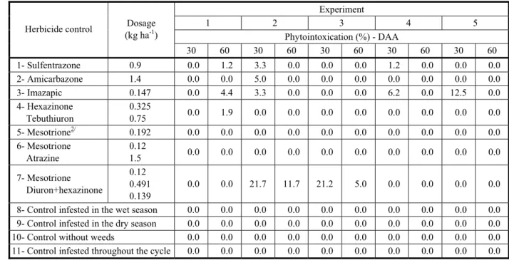 Table 10 - Phytointoxication scores   obtained at 30 and 60 days after application of herbicides PRE (treatments 1, 2, 3 and 4) and POST (treatments 5, 6 and 7) in the culture of sugarcane