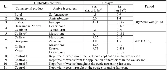 Table 2 - Description of the experimental areas used in each experiment