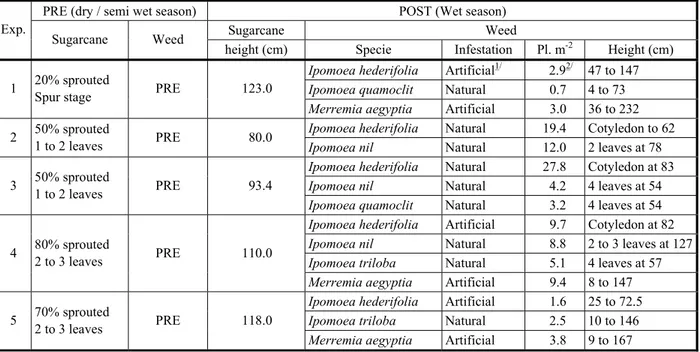 Table 4 - Characterization of weeds and sugarcane at the time of application of herbicides during the dry / semi-wet (pre-emergence - PRE - weed) and wet (post-emergence - POST - weed)