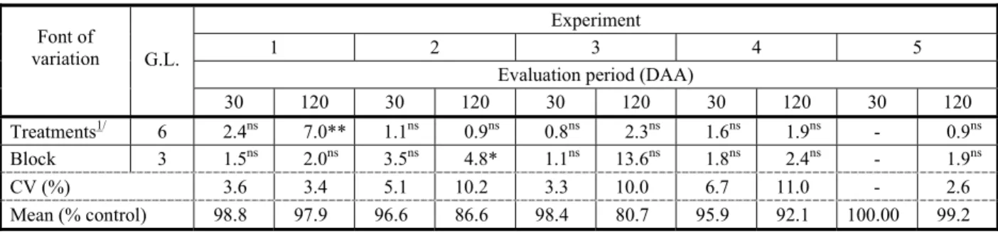 Table 6 - Control percentage of Ipomoea hederifolia and Merremia aegyptia in experiment 1, at 120 days after application (DAA) of post-emergence treatments   in the culture of sugarcane, and of Ipomoea nil in the experiment 4, 30 DAA, in addition to contro
