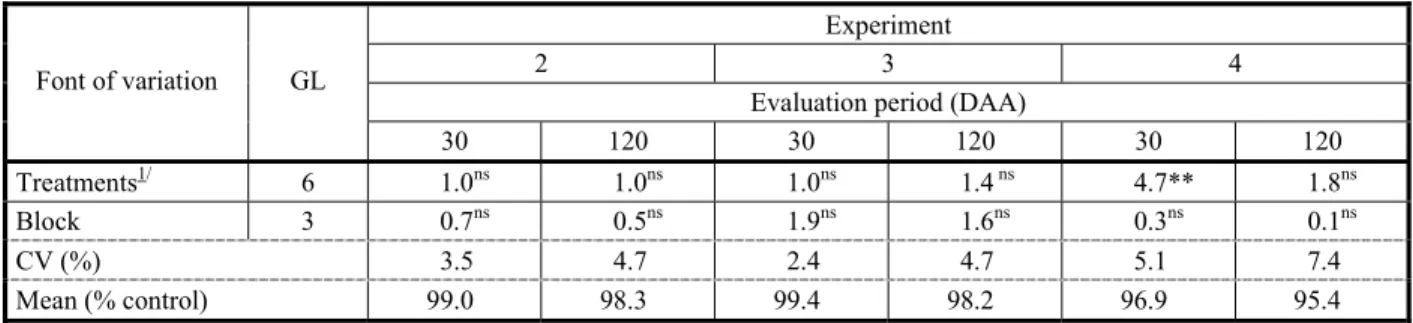 Table 7 - Results of F-Test of analysis of variance for control percentage of Ipomoea nil in three experiments, at 30 and 120 days after application (DAA) of the post-emergence treatments   in the culture of sugarcane