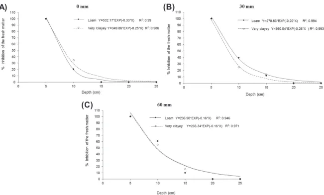 Figure 3 - Percentage of inhibition in fresh matter of beet plants grown in soils with application of indaziflam and precipitation simulation of 0 (A), 30 (B) and 60 mm (C).