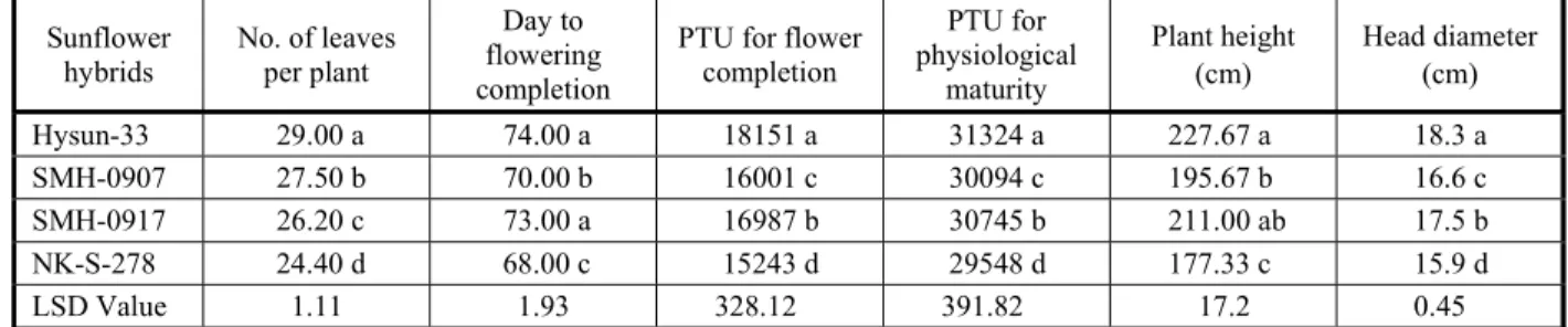 Table 1 - Growth and development of spring planted sunflower hybrids