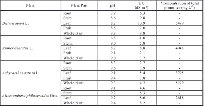 Table 1  - Characterization of the chemical properties of various aqueous plant extracts