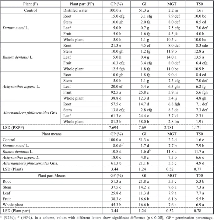 Table 3  - Effect of aqueous extracts of various plant parts on germination characteristics of Parthenium hysterophorus Plant (P)  Plant part (PP)  GP (%)  GI  MGT  T50 