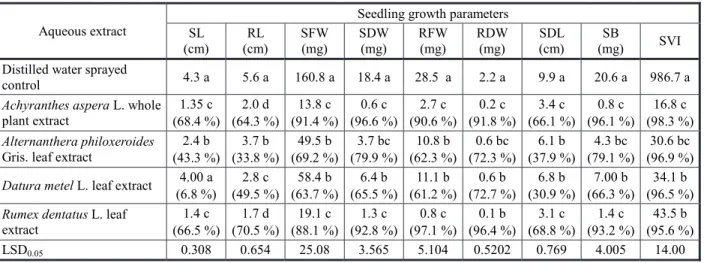 Table 4  - Seedling growth parameters of Parthenium hysterophorus L. as influenced by postemergence application of aqueous extracts