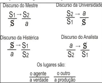 Figura 1. Escrita na forma matemática dos quatro discursos  formulados por Lacan (1969/70/1992, p