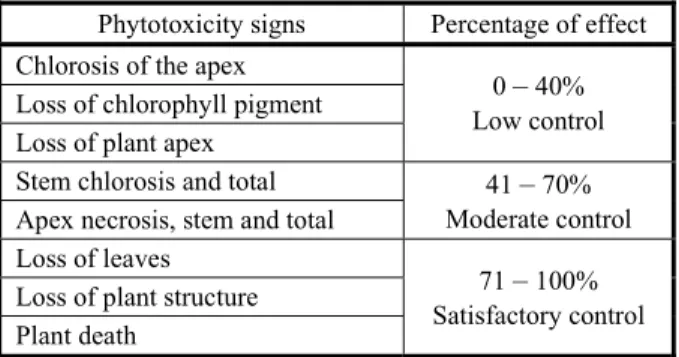 Table 1 - Signs of phytotoxicity proposed for control evaluation of submersed macrophytes
