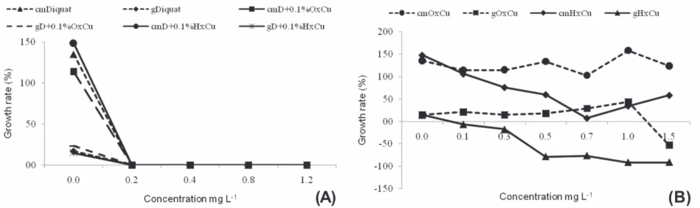 Figure 2 - Length growth percentage (cm) and biomass (g) of the pointers of Ceratophyllum demersum exposed to diquat, diquat + 0.1% of copper oxychloride (D + 0.1% OxCu) and diquat + 0.1% of copper hydroxide (D + 0.1% HxCu) (A) and copper hydroxide (HxCu) 