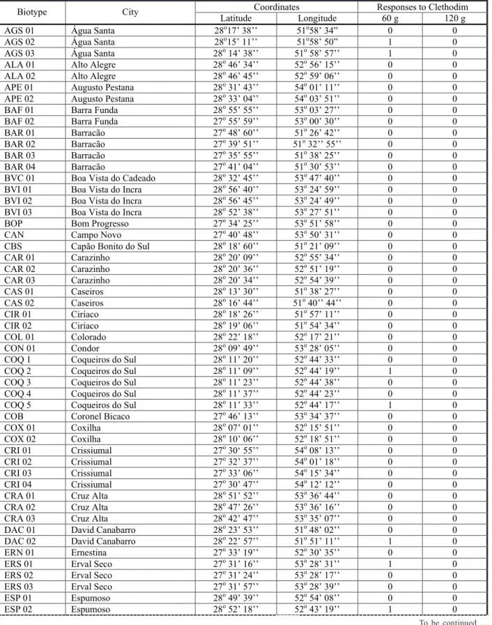 Table 1 - Localization and response (0 = death, 1 = survival) of biotypes of Lolium multiflorum in function of the application of 60 and 120 g ha -1  of clethodim visually evaluated at 28 days after the treatment (DAT)