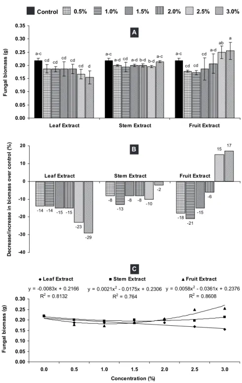 Figure 1 - A - Effect of different concentrations of methanolic leaf, stem and fruit extracts of Senna occidentalis on biomass of Macrophomina phaseolina