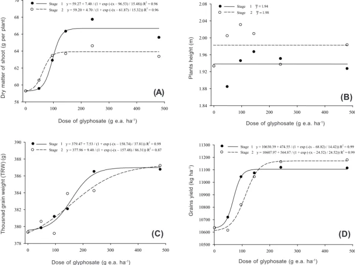 Figure 3 - Dry matter of the shoot (A), plant height (B), Thousand Grain Weight (TGW) (C) and grain yield (D) of maize intercropped with Urochloa brizantha in the density of 6 kg seeds ha -1 , and submitted to glyphosate doses applications in two vegetativ