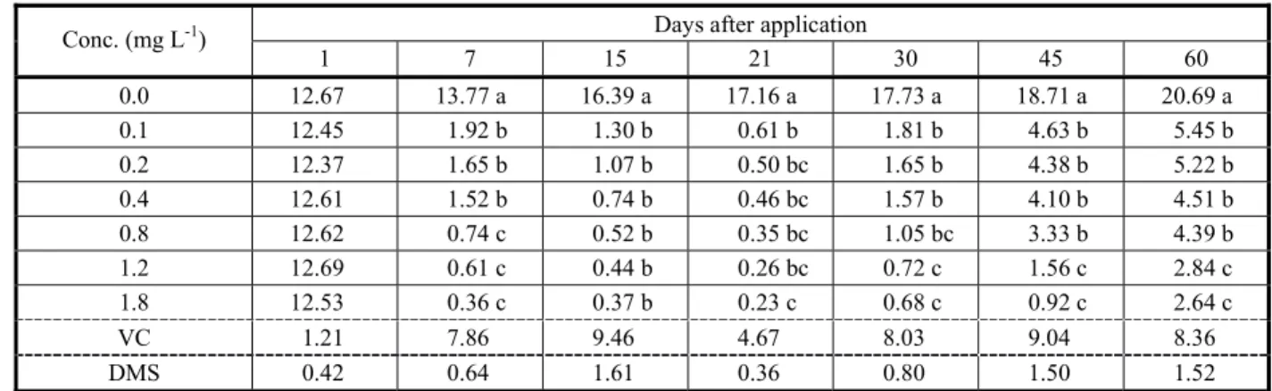 Table 2 - Averages of chlorophyll a values (mg L -1 ) in Ankistrodesmus gracilis microphyte crop water with application of diquat herbicide during the experimental period