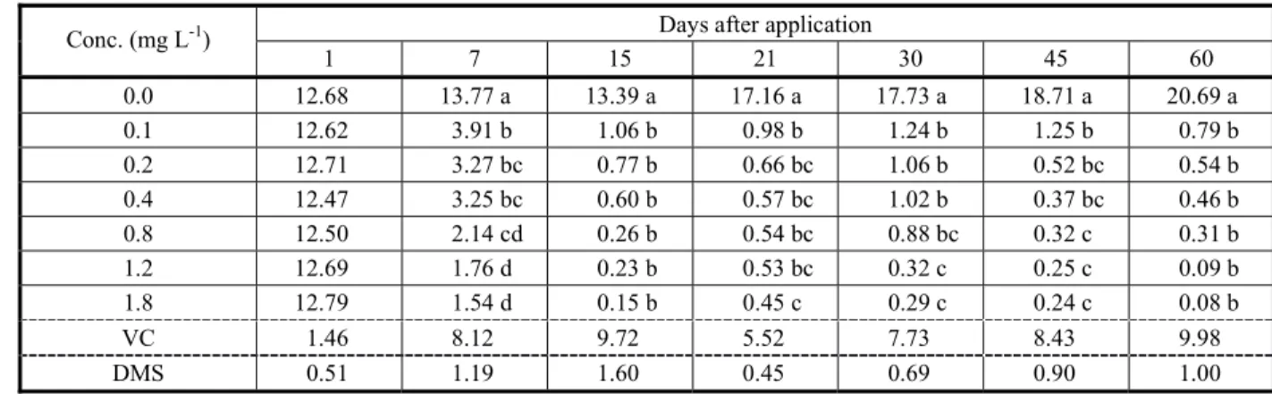 Table 3 - Averages of chlorophyll a values (mg L -1 ) in Ankistrodesmus gracilis microphyte crop water with application of diquat herbicide + 1.0% copper hydroxide during the experimental period