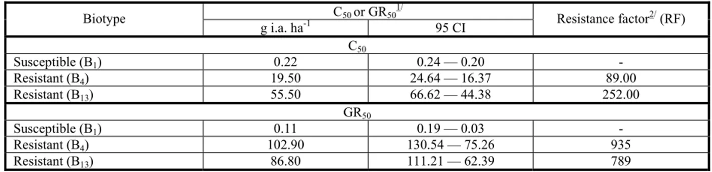 Table 1 - Values of C 50  and GR 50  with confidence interval (CI) and resistance factor (RF) of biotypes of Raphanus sativus susceptible (B 1 ) and resistant (B 4  and B 13 ) to iodosulfuron, at 28 days after application of the treatments (DAA)