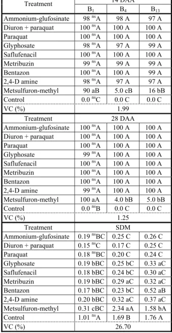 Table 2 - Control (%) (A) and shoot dry matter (SDM in g per plant) of biotypes of Raphanus sativus susceptible (B 1 ) and resistant (B 4  and B 13 ) to iodosulfuron at 14 and 28 days after application of the treatments (DAA) with alternative herbicides fo
