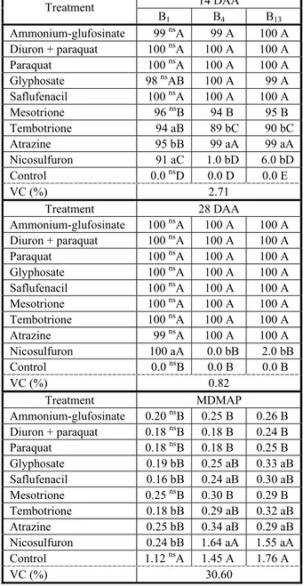 Table 3 - Control (%) and shoot dry matter (SDM in g per plant) of biotypes of Raphanus sativus susceptible (B 1 ) and resistant (B 4  and B 13 ) to iodosulfuron at 14 and 28 days after application of the treatments (DAA) with alternative herbicides for th
