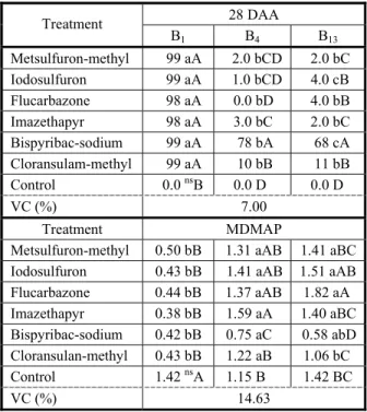 Table 5 - Control (%) and SDM (per plant) of biotypes of Raphanus sativus susceptible (B 1 ) and resistant (B 4  and B 13 ) to iodosulfuron submitted to different chemical groups inhibitors of the ALS enzyme at 28 days after application of the treatments (