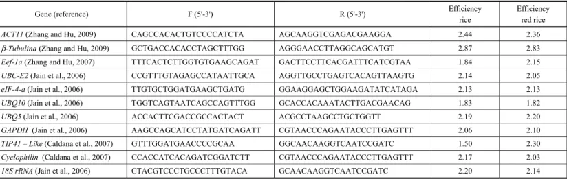 Table 1 - Relation of reference primers used for real-time RT-qPCR in rice and red rice in response to the stress caused by competition and nitrogen levels