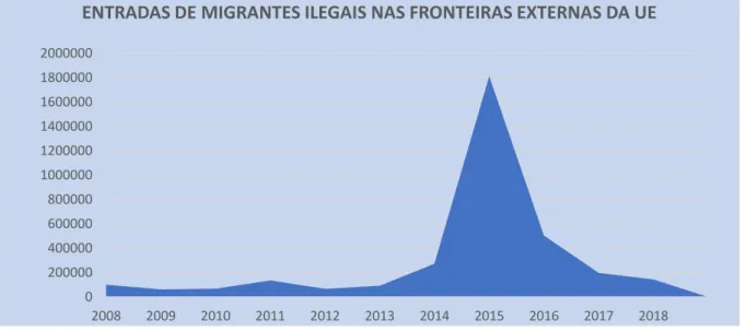 GRÁFICO 1: Entrada de migrantes ilegais na UE entre 2008 e 2018. 
