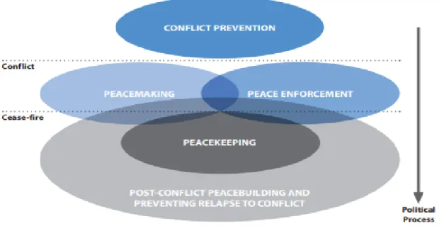 Figura 1: Fases de uma missão de apoio à paz 
