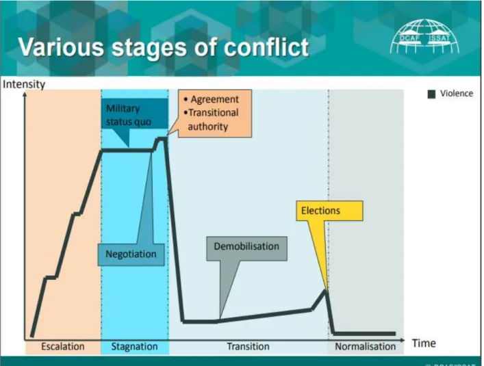 Figura 2: Várias fases de um conflito 