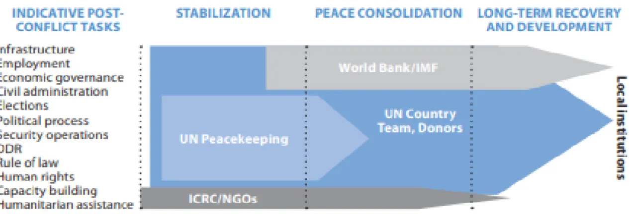 Figura 3: Fases de Peacekeeping 