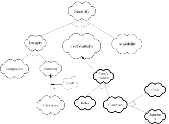 Figure 3-1 Softgoal Interdependency Graph (SIG)