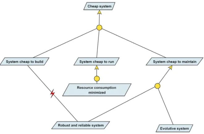 Figure 3-4 Generic Goal Pattern with Conflict