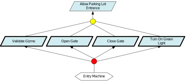 Figure 4-3 Allow Parking Lot Entrance Goal Model for the Entry Machine Viewpoint