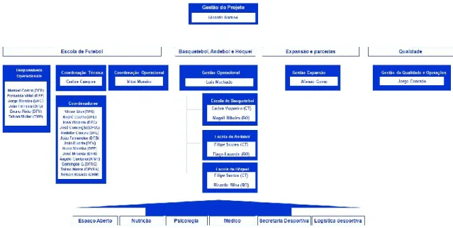 Figura 1 Organigrama da organização interna 