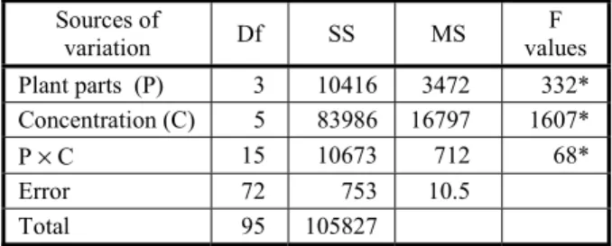 Table 1 - Analysis of variance (ANOVA) for the effect of different concentrations of methanolic leaf, stem, root and inflorescence extracts of Cirsium arvense on the biomass of