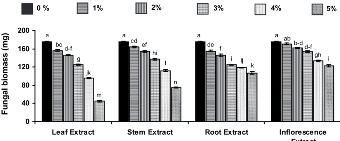 Figure 1 - Effects of different concentrations of Cirsium arvense methanol extracts on the biomass of Macrophomina phaseolina.
