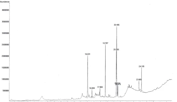 Figure 5 - Compound structures in Cirsium arvense methanolic leaf extract identified through GC-MS analysis.