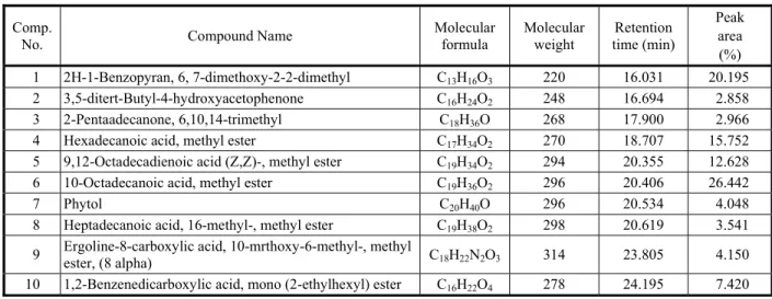 Table 2 - GC-MS analysis of Cirsium arvense methanolic leaf extract
