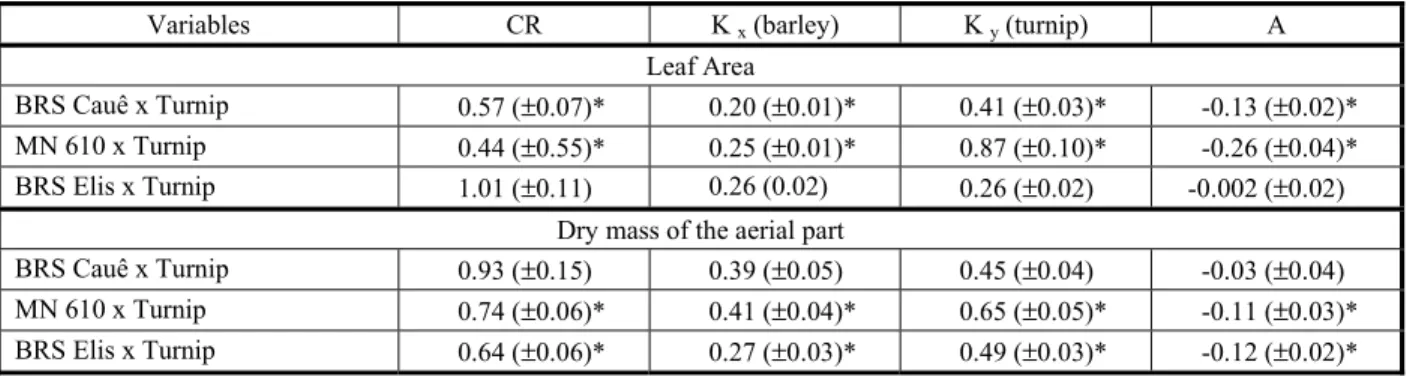 Table 3 - Competitiveness indices among barley cultivars (BRS Cauê, MN 610 or BRS Elis) and the competititor (turnip), expressed as relative competitiveness (CR), groups of coefficients (K) and aggression (A), obtained in experiments conducted in